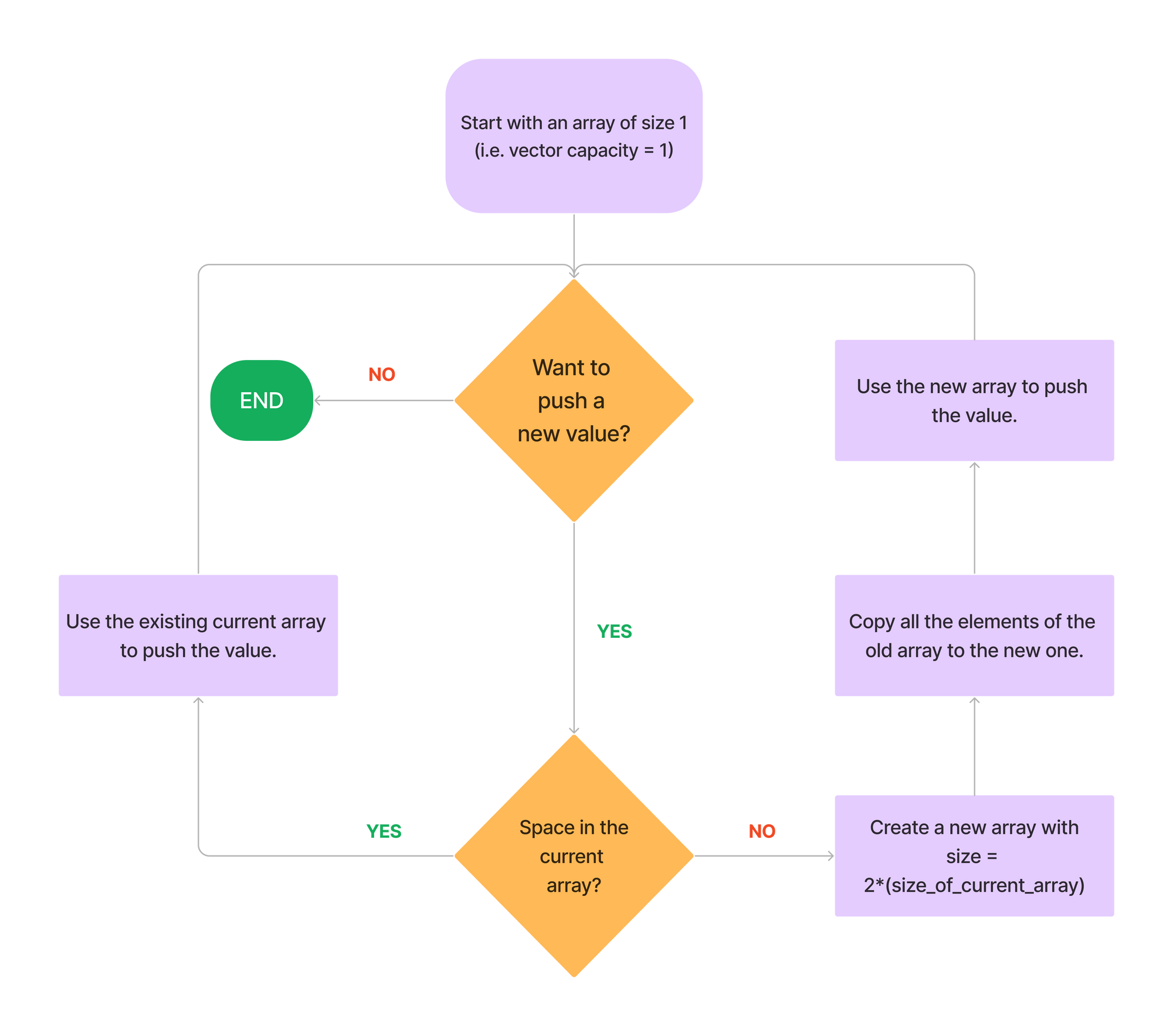 Vector Implementation - 1