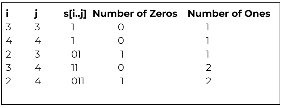 Count the Number of Substrings With Dominant Ones