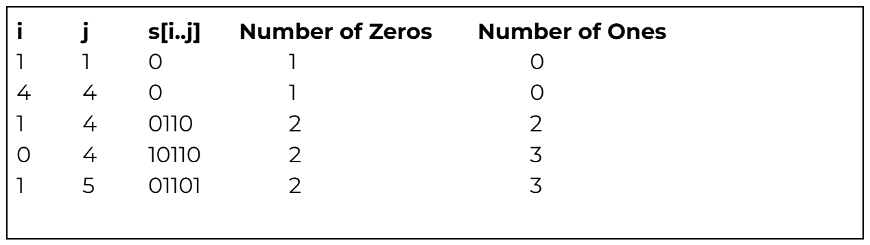 Count the Number of Substrings With Dominant Ones