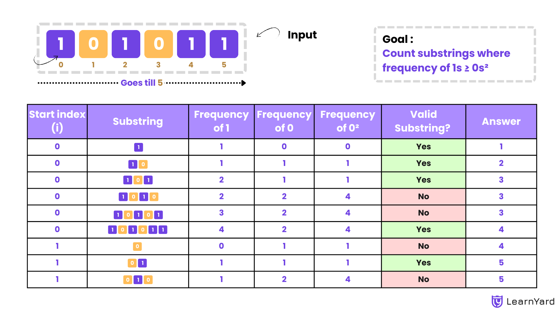 Count the Number of Substrings With Dominant Ones