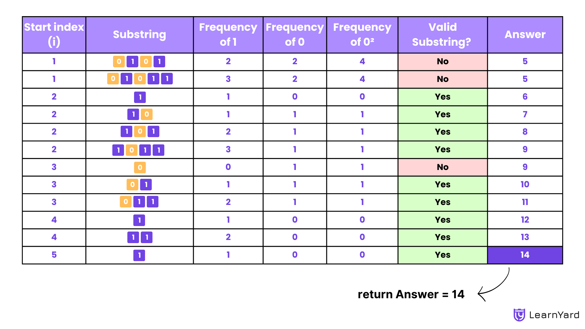 Count the Number of Substrings With Dominant Ones