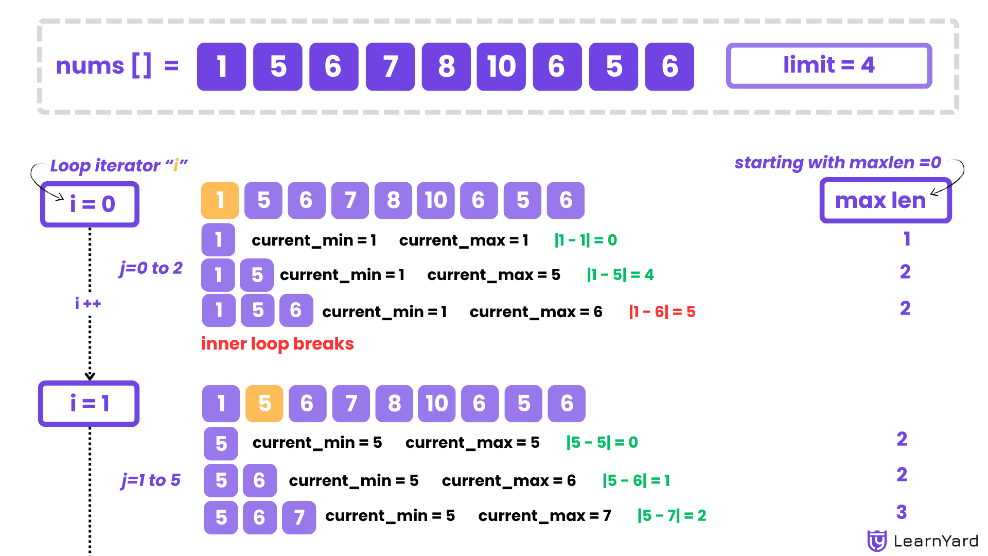 Longest Continuous Subarray With Absolute Diff Less Than or Equal to Limit