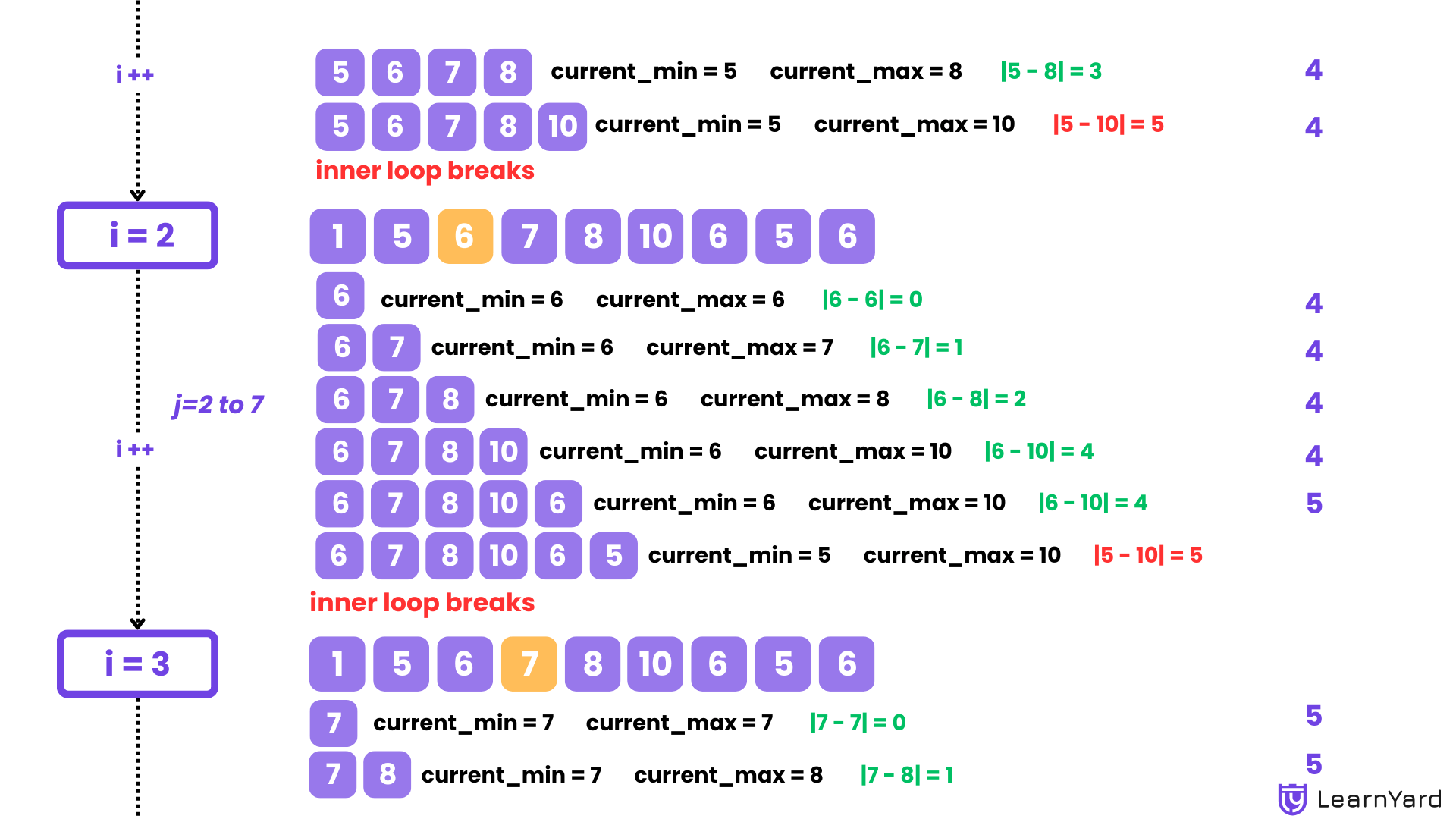 Longest Continuous Subarray With Absolute Diff Less Than or Equal to Limit