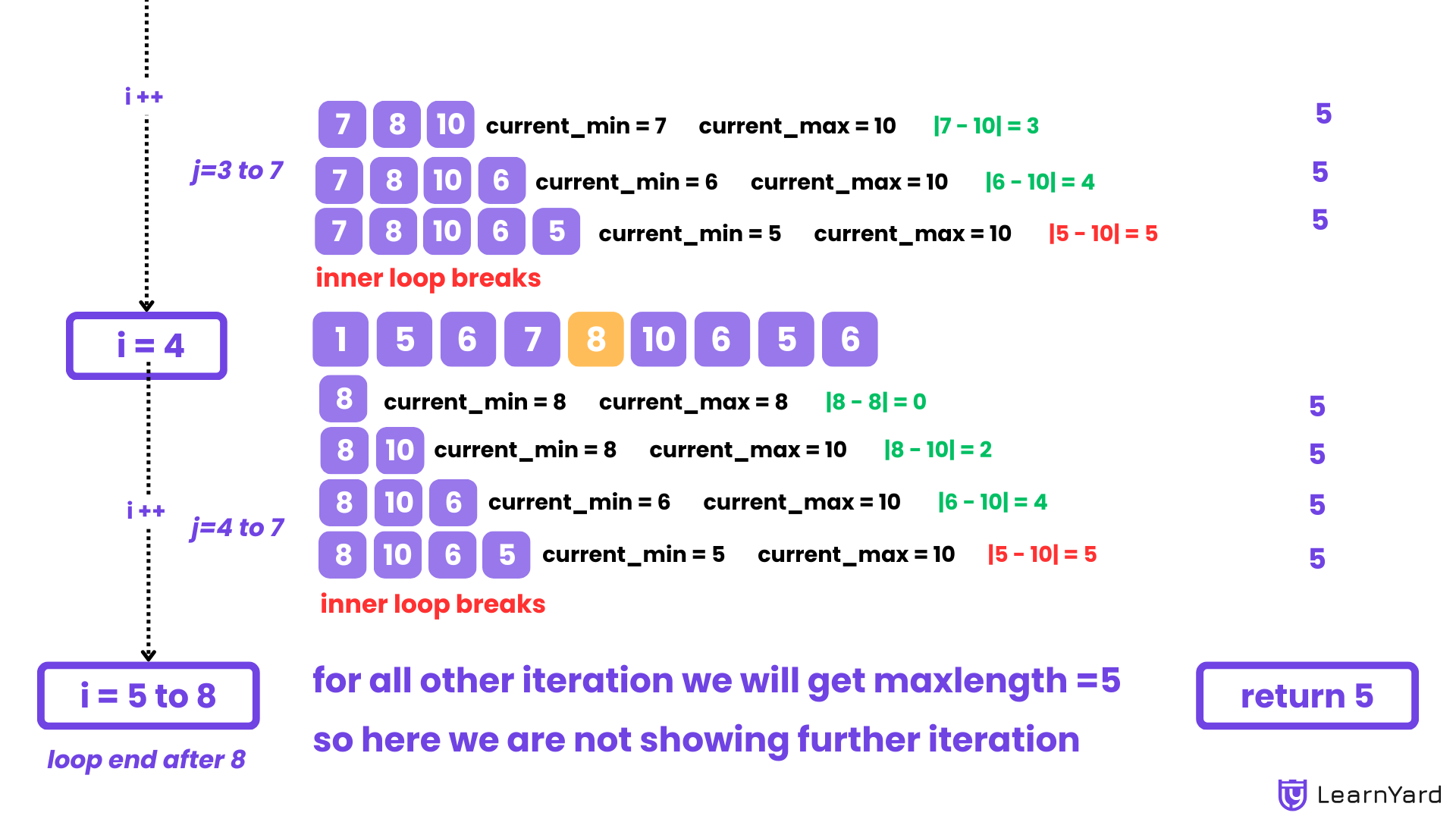 Longest Continuous Subarray With Absolute Diff Less Than or Equal to Limit