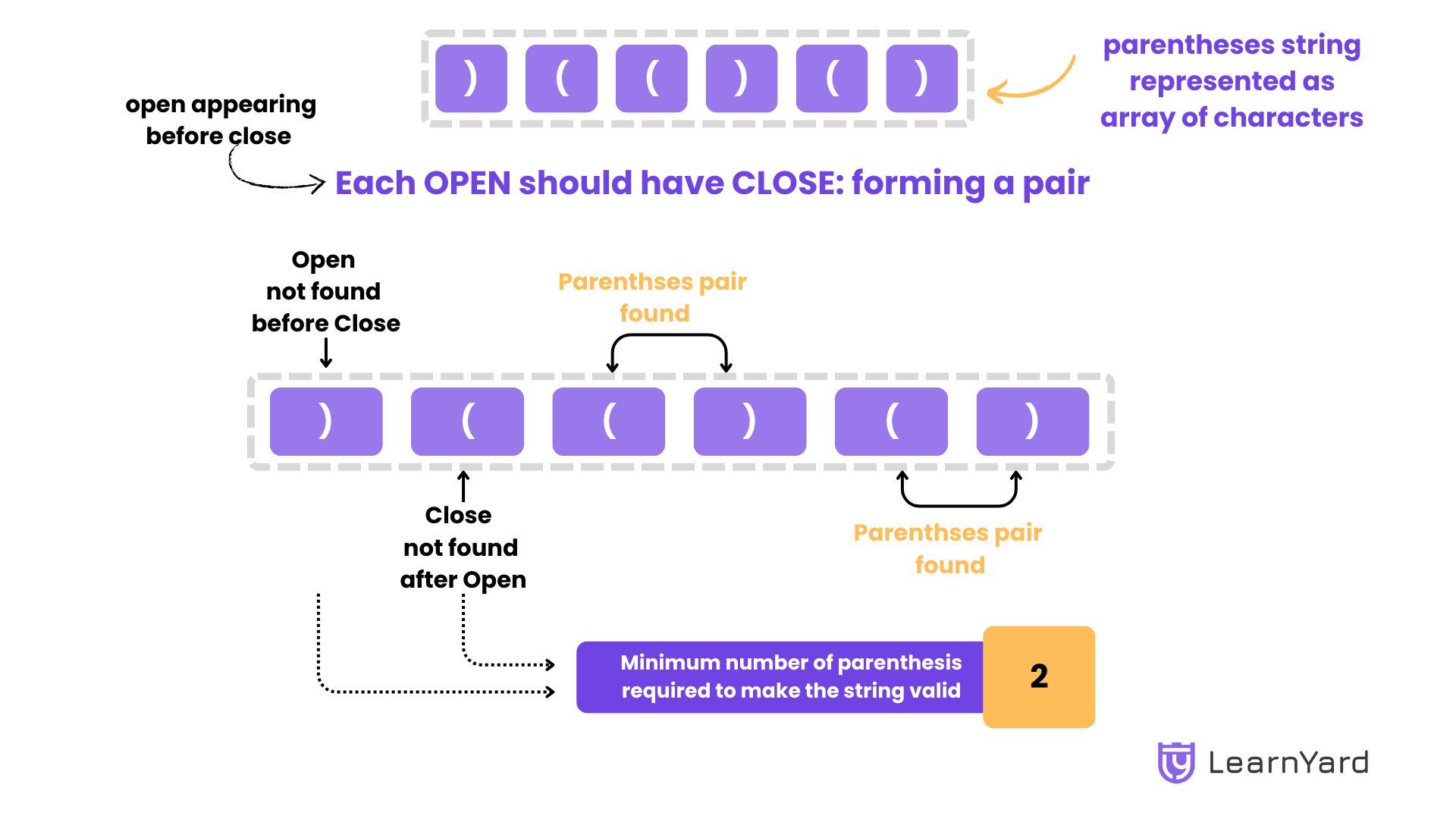 Minimum Add to Make Parentheses Valid