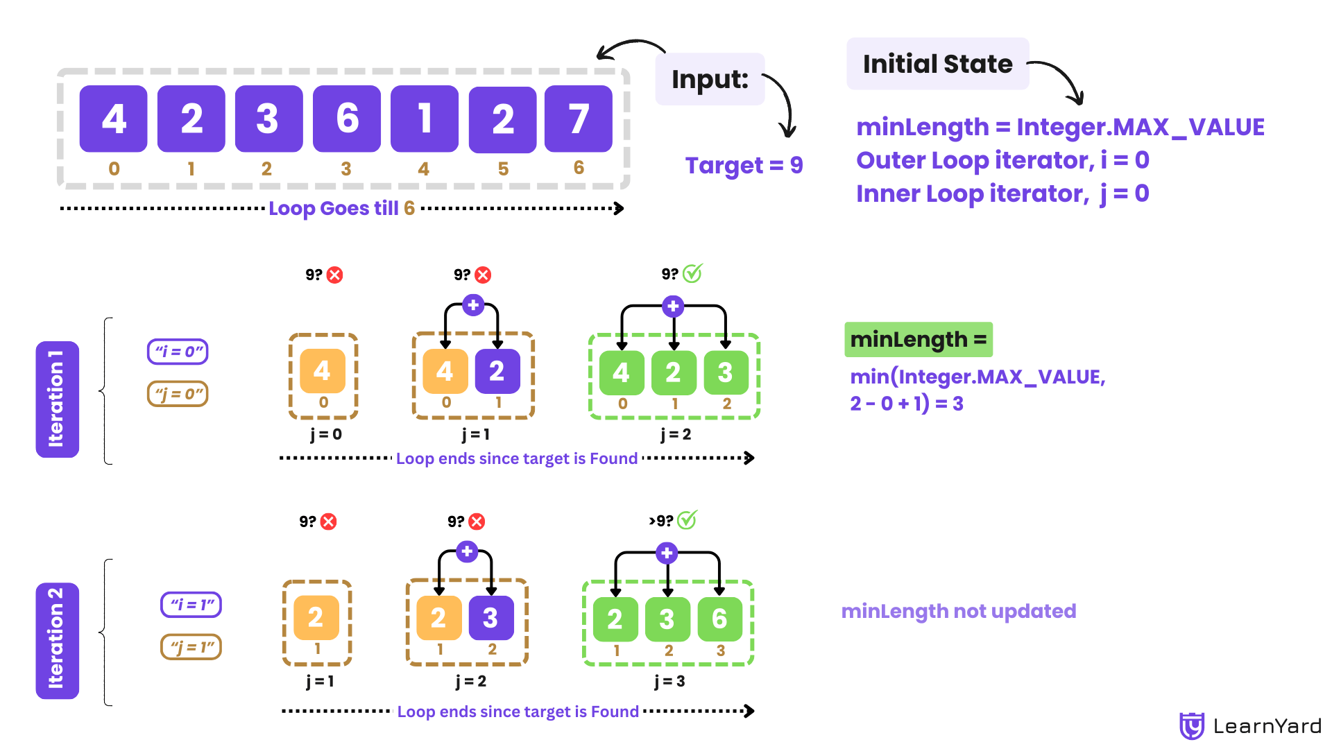 Minimum Size Subarray Sum