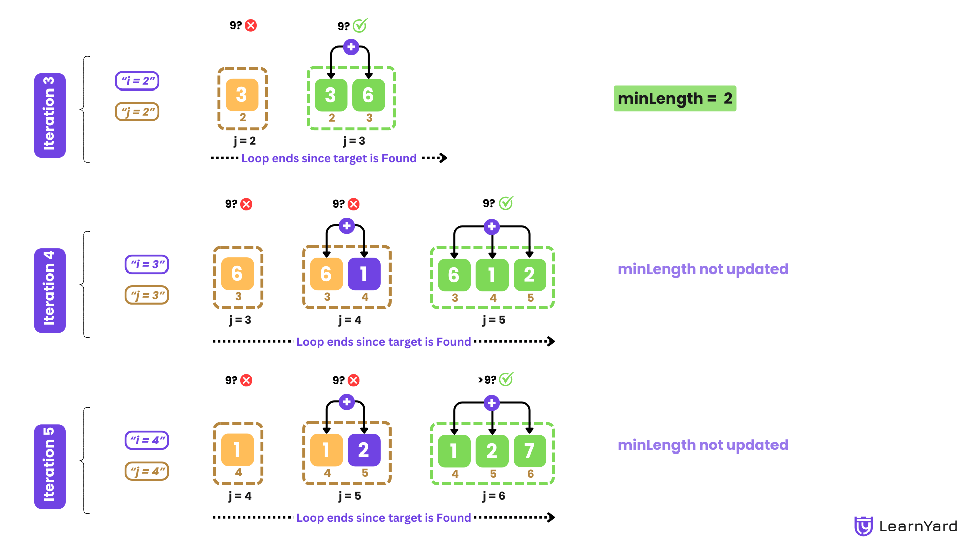 Minimum Size Subarray Sum