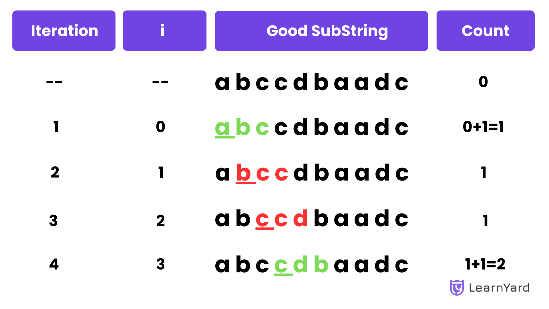 Substrings of Size Three with Distinct Characters