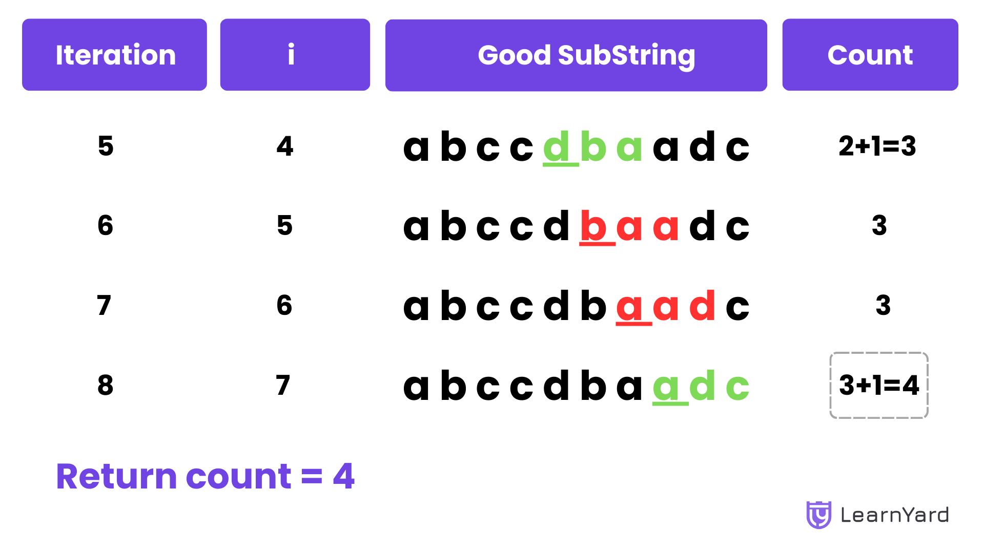 Substrings of Size Three with Distinct Characters