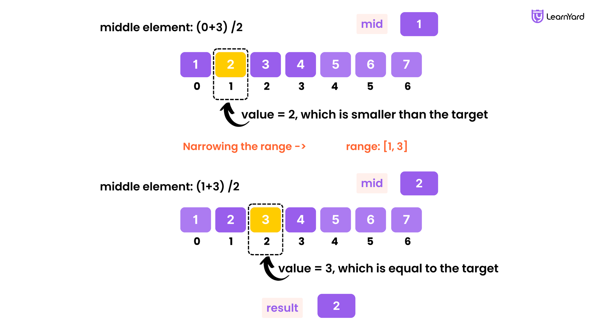 Binary Search Algorithm Solution