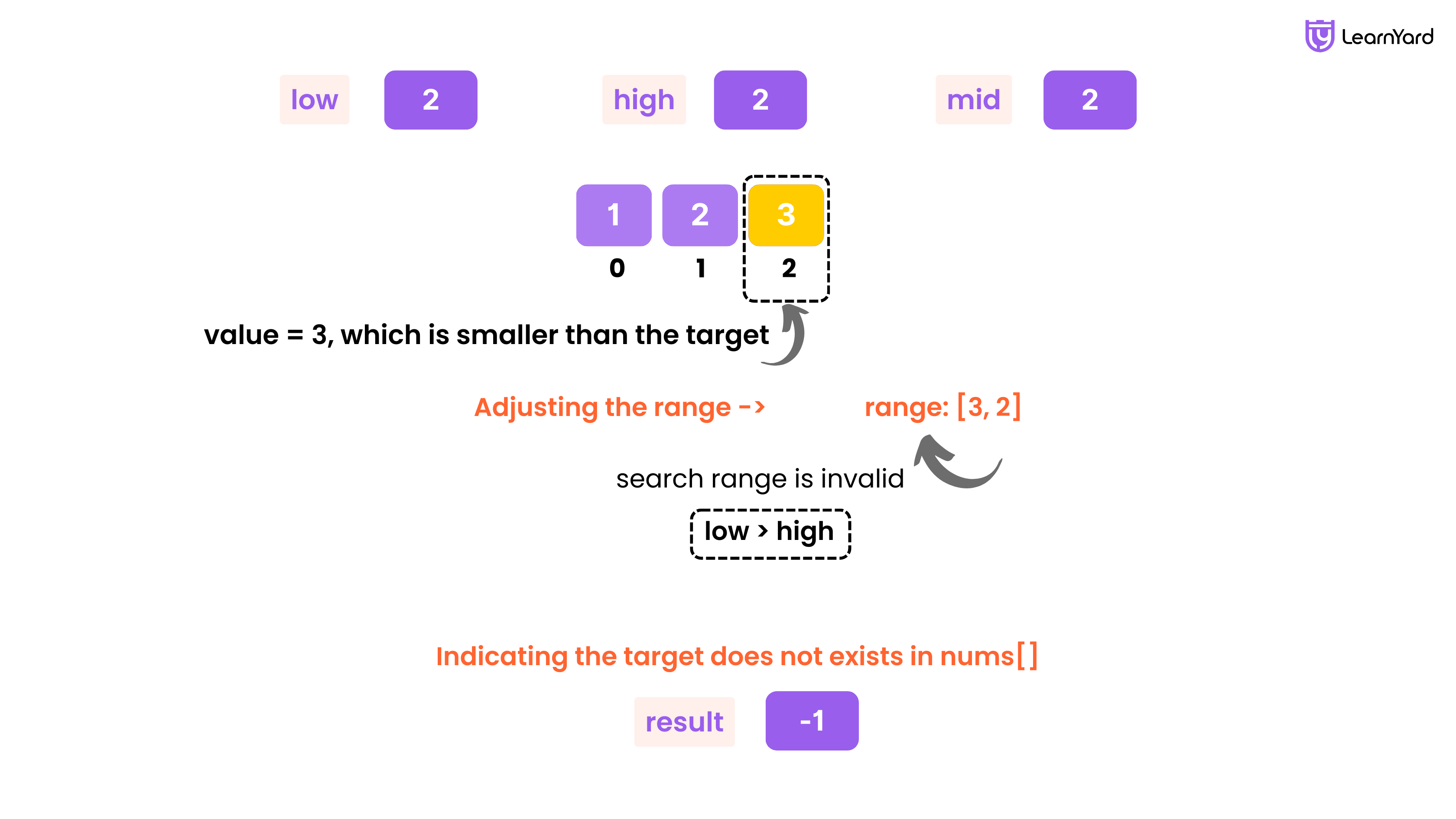 Binary Search Algorithm Solution