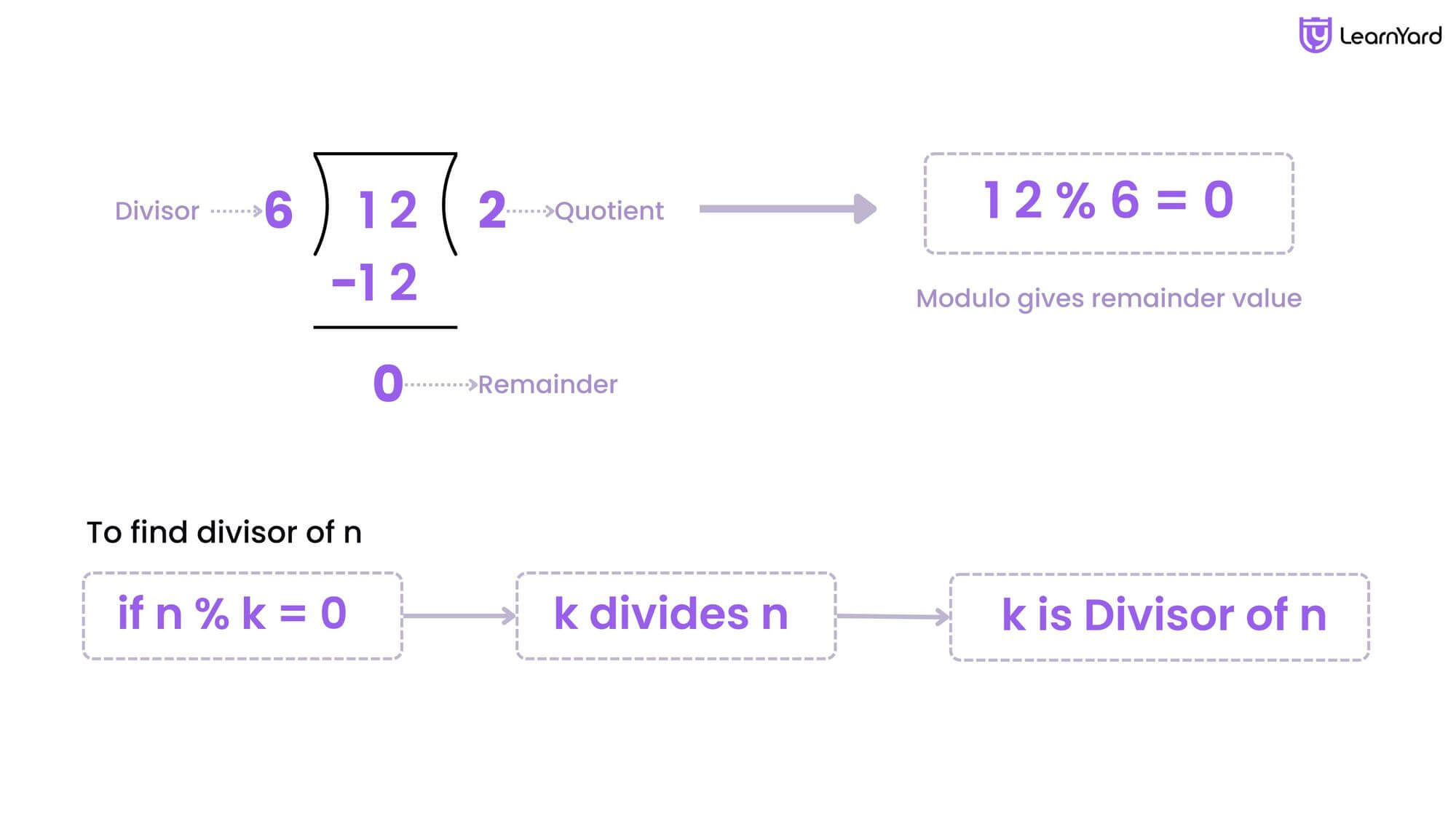 Divisors of a number