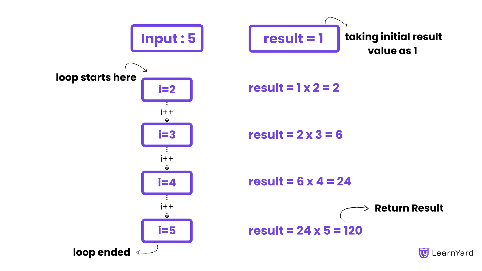 Factorial of a Number