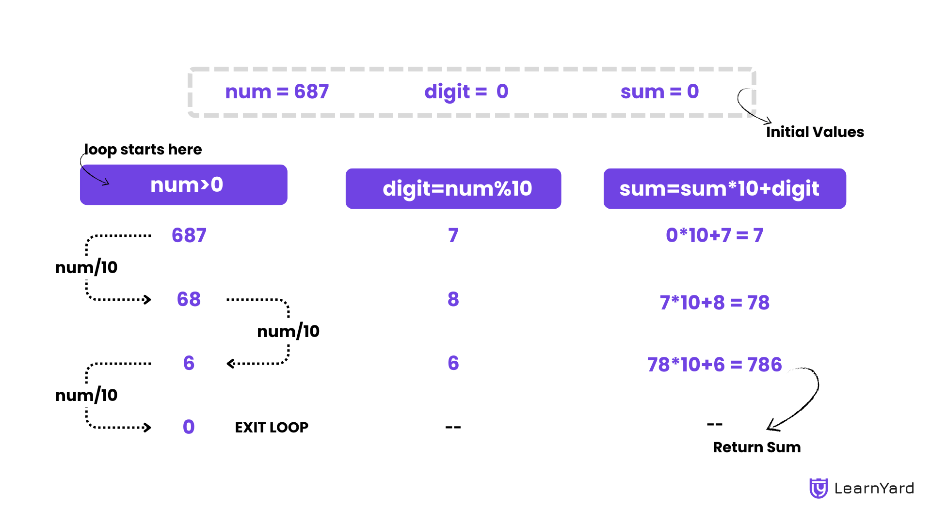 Reversing a Number