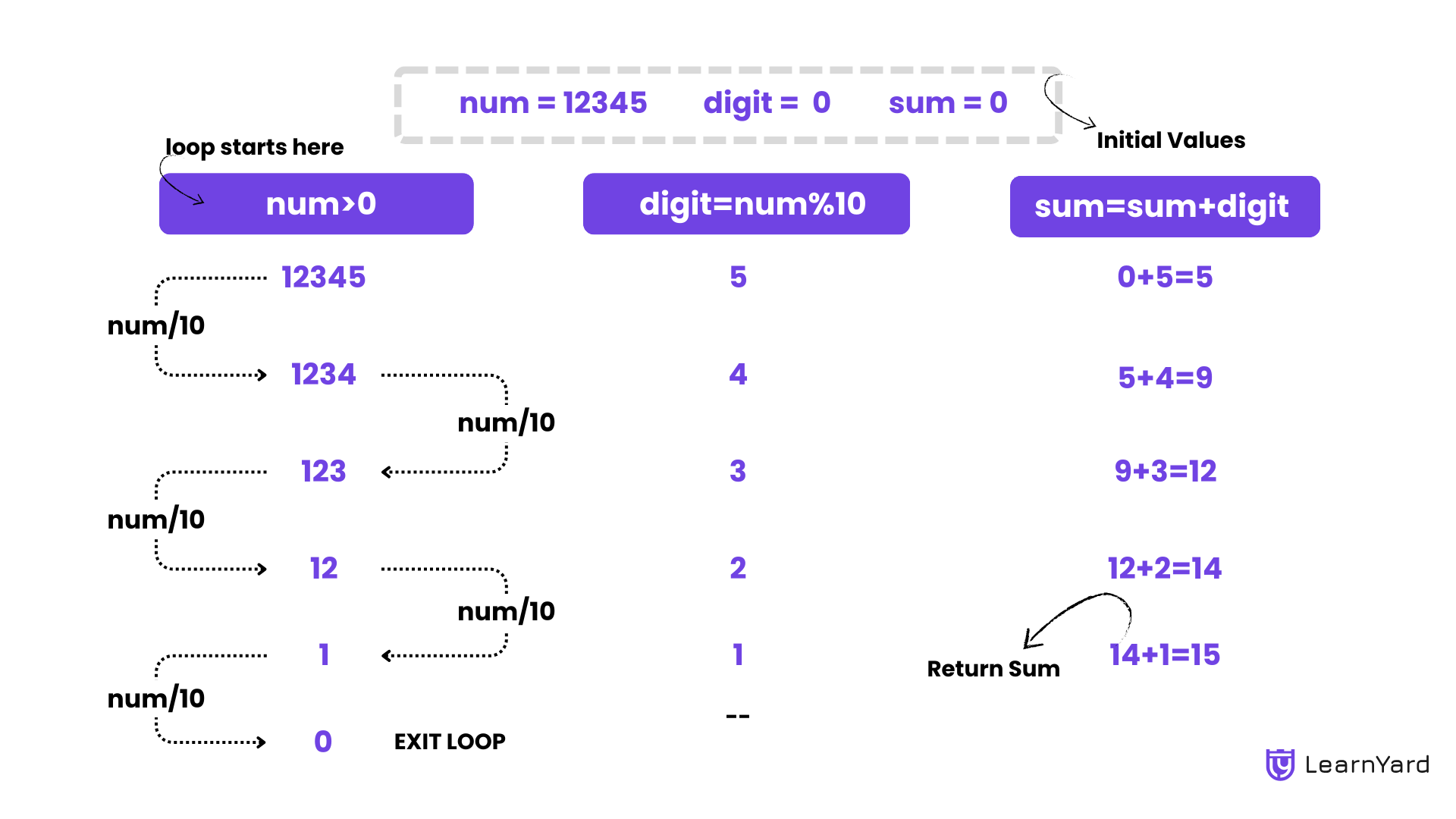 Sum of Digits