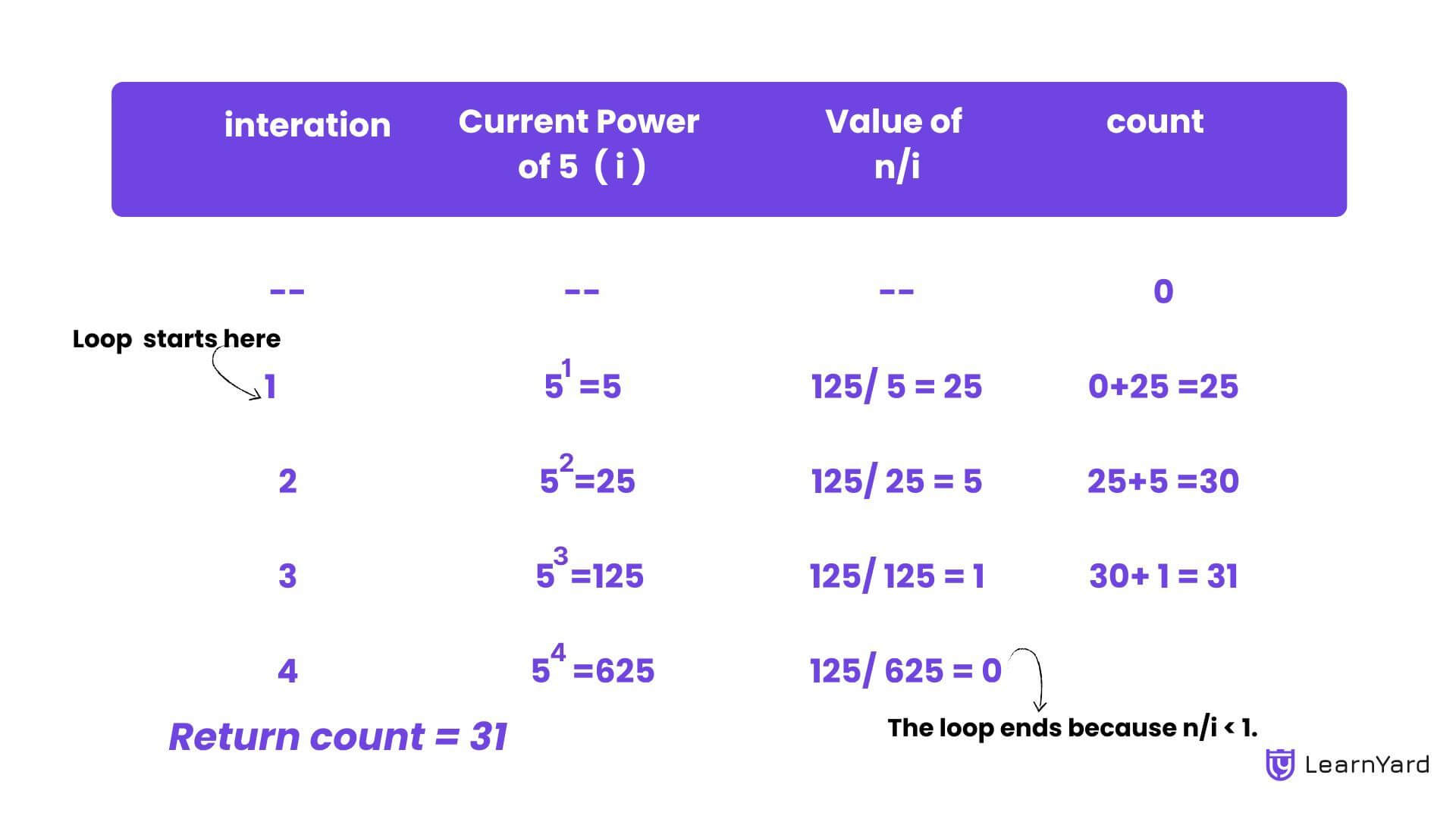 Trailing zeroes in factorial