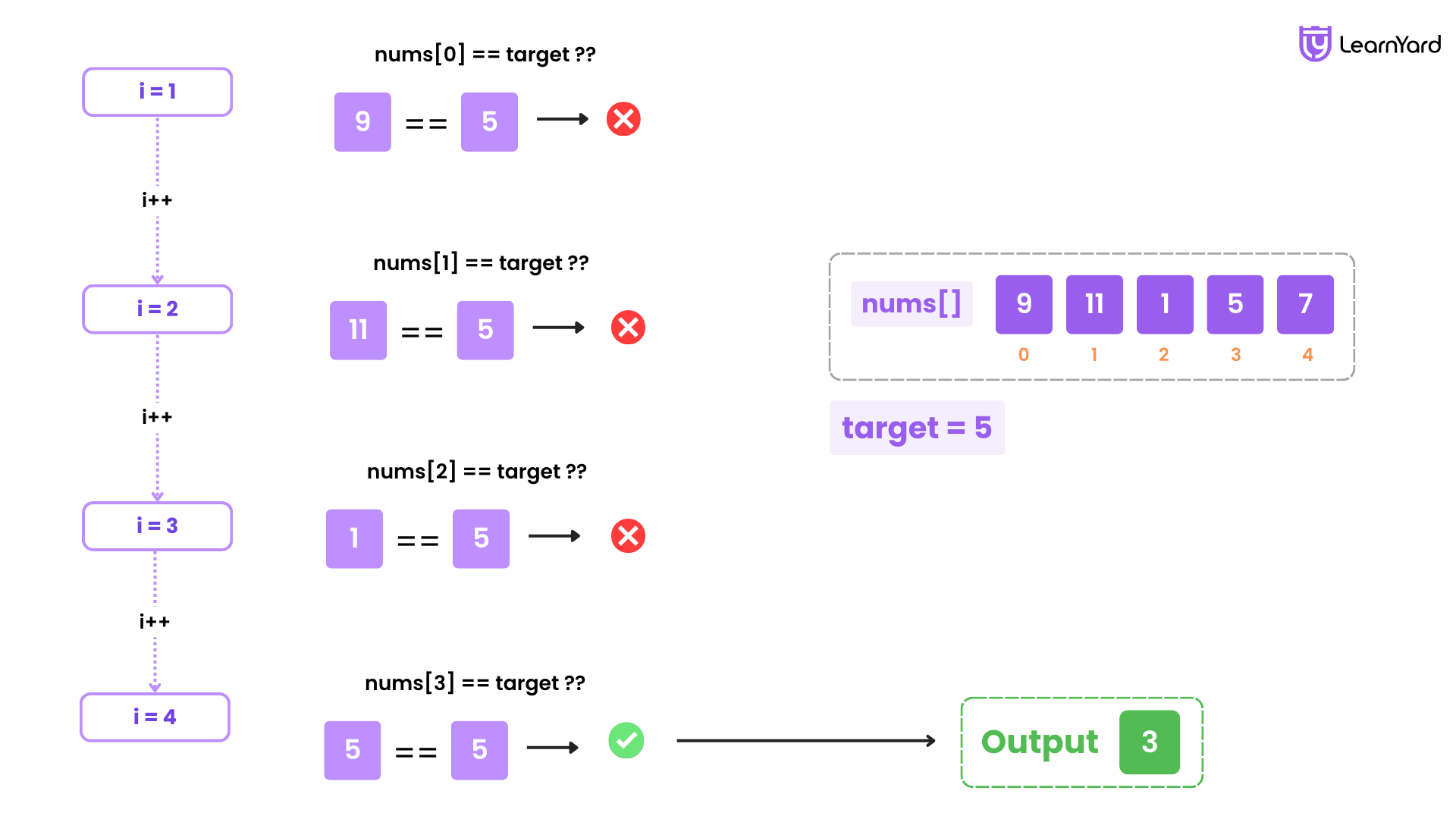 Search in rotated sorted array leetcode solution