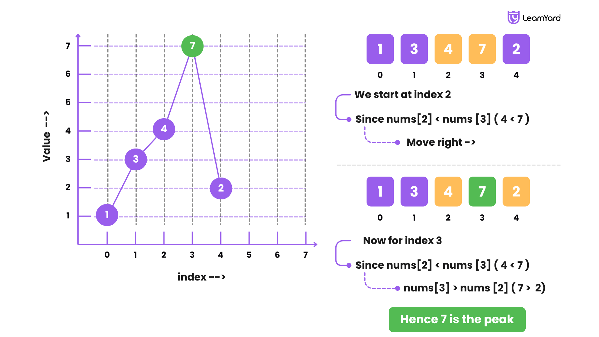 Find Peak Element LeetCode Solution