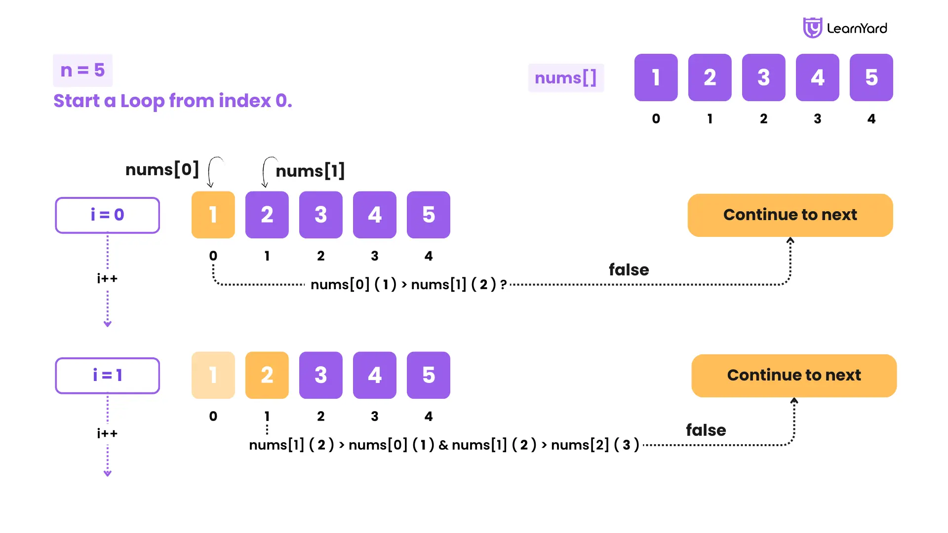 Find Peak Element LeetCode Solution