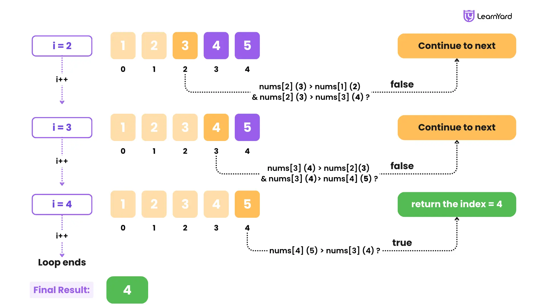 find peak element in array solution