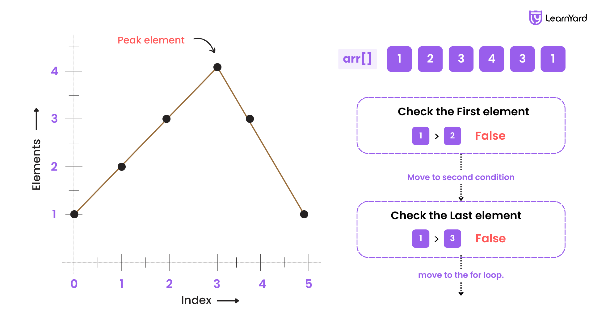 Peak Index in a Mountain Array