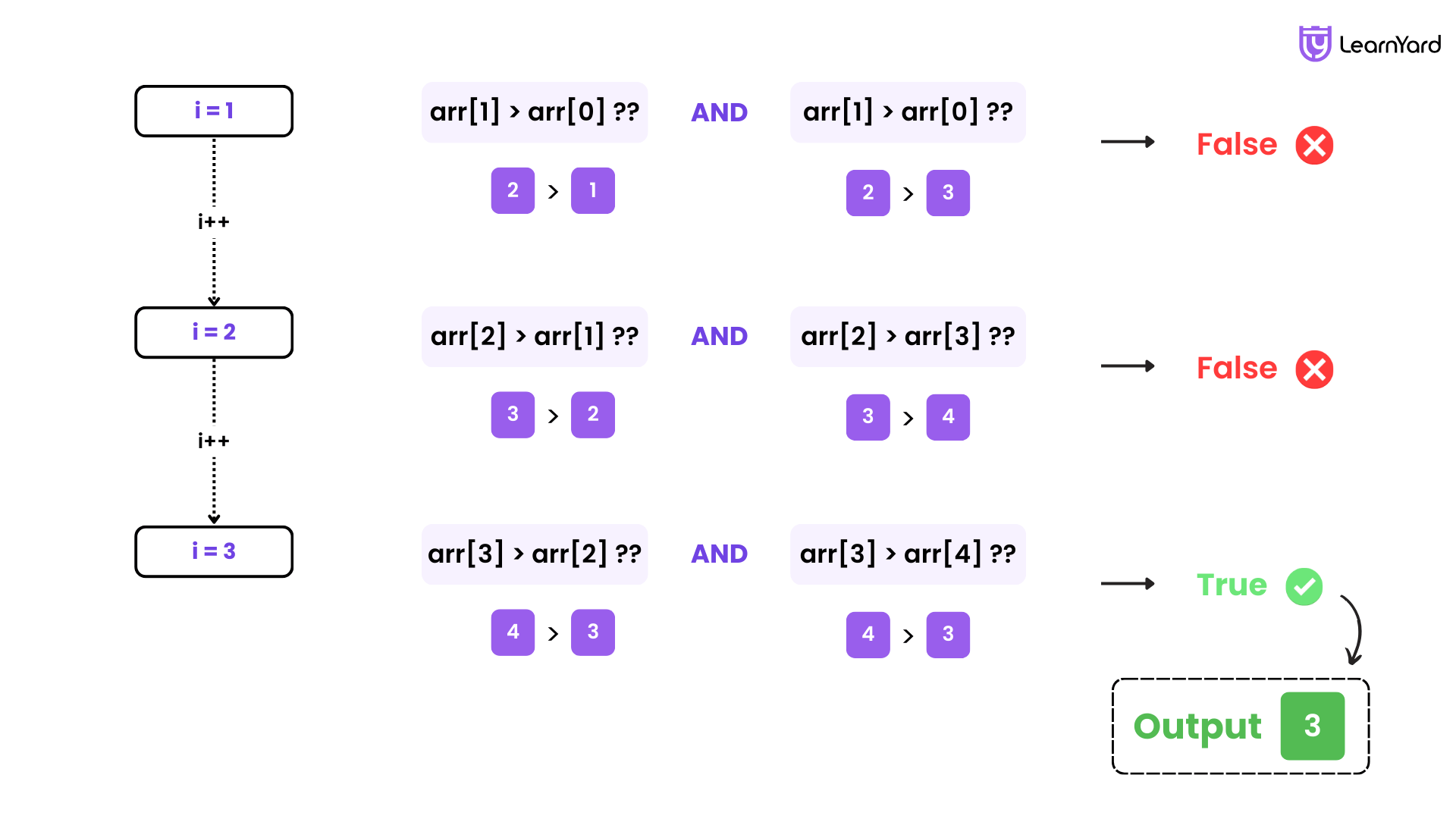 Peak Index in a Mountain Array