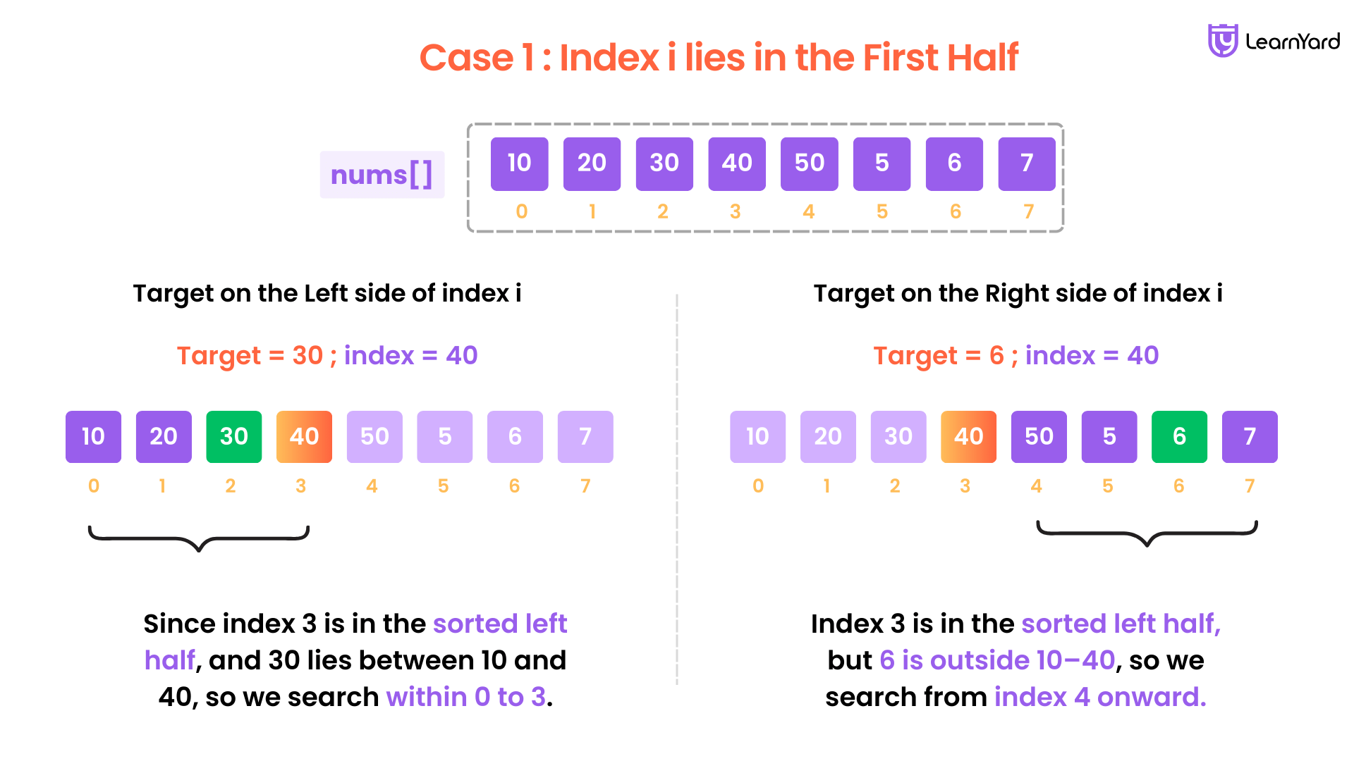 Search in rotated sorted array leetcode solution