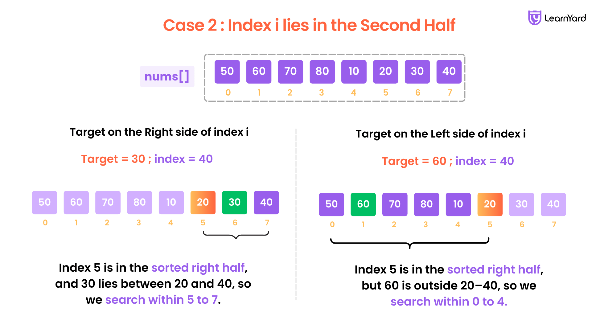 Search in rotated sorted array leetcode solution