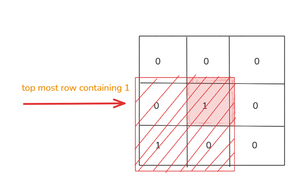 Find the Minimum Area to Cover All Ones I Solution In C /Python/java/JS Find the Minimum Area to Cover All Ones I Solution In C /Python/java/JS