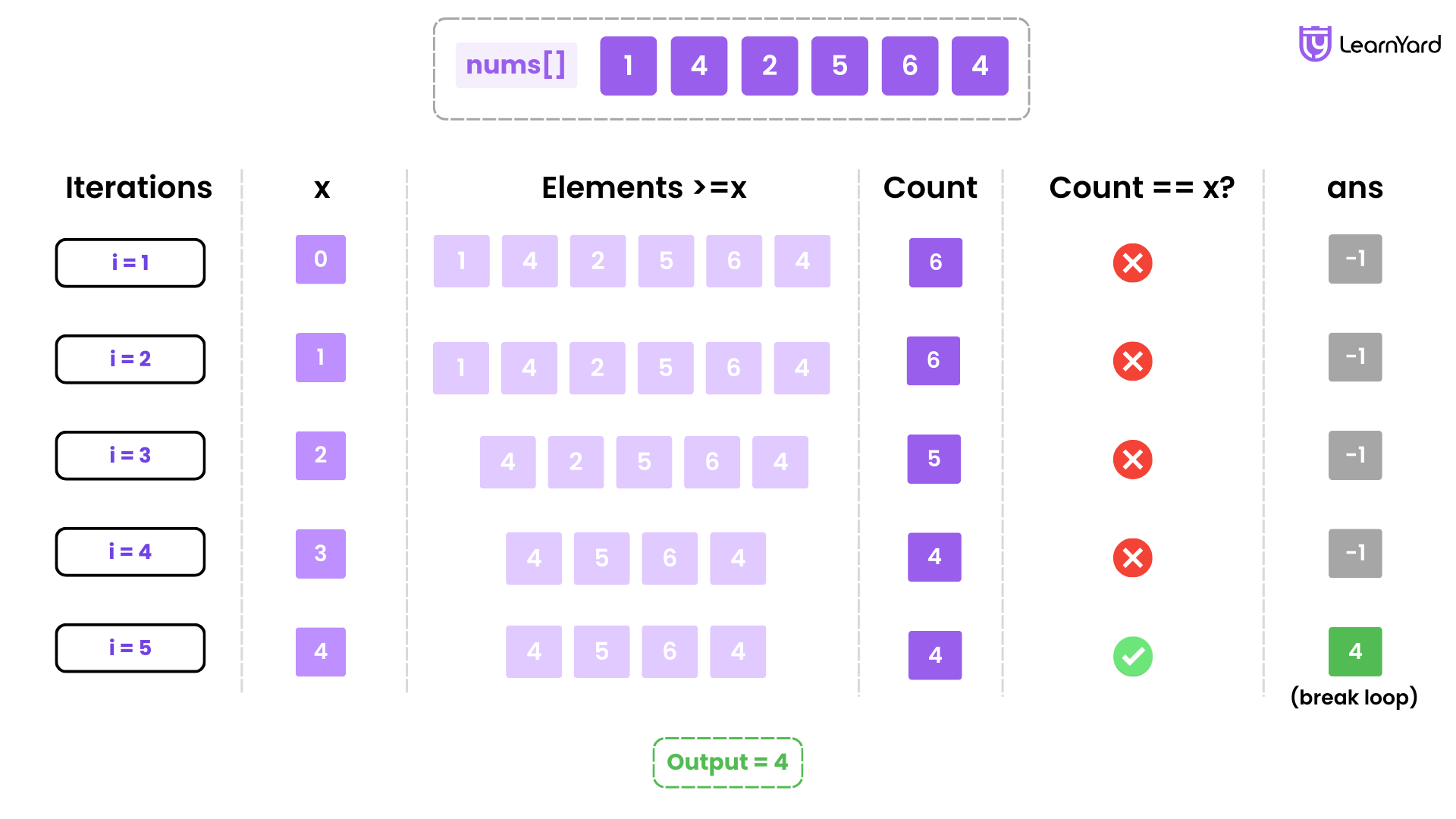 Special Array With X Elements Greater Than or Equal X Solution
