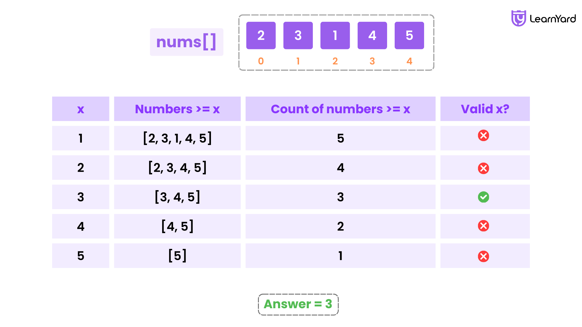Special Array With X Elements Greater Than or Equal X Solution