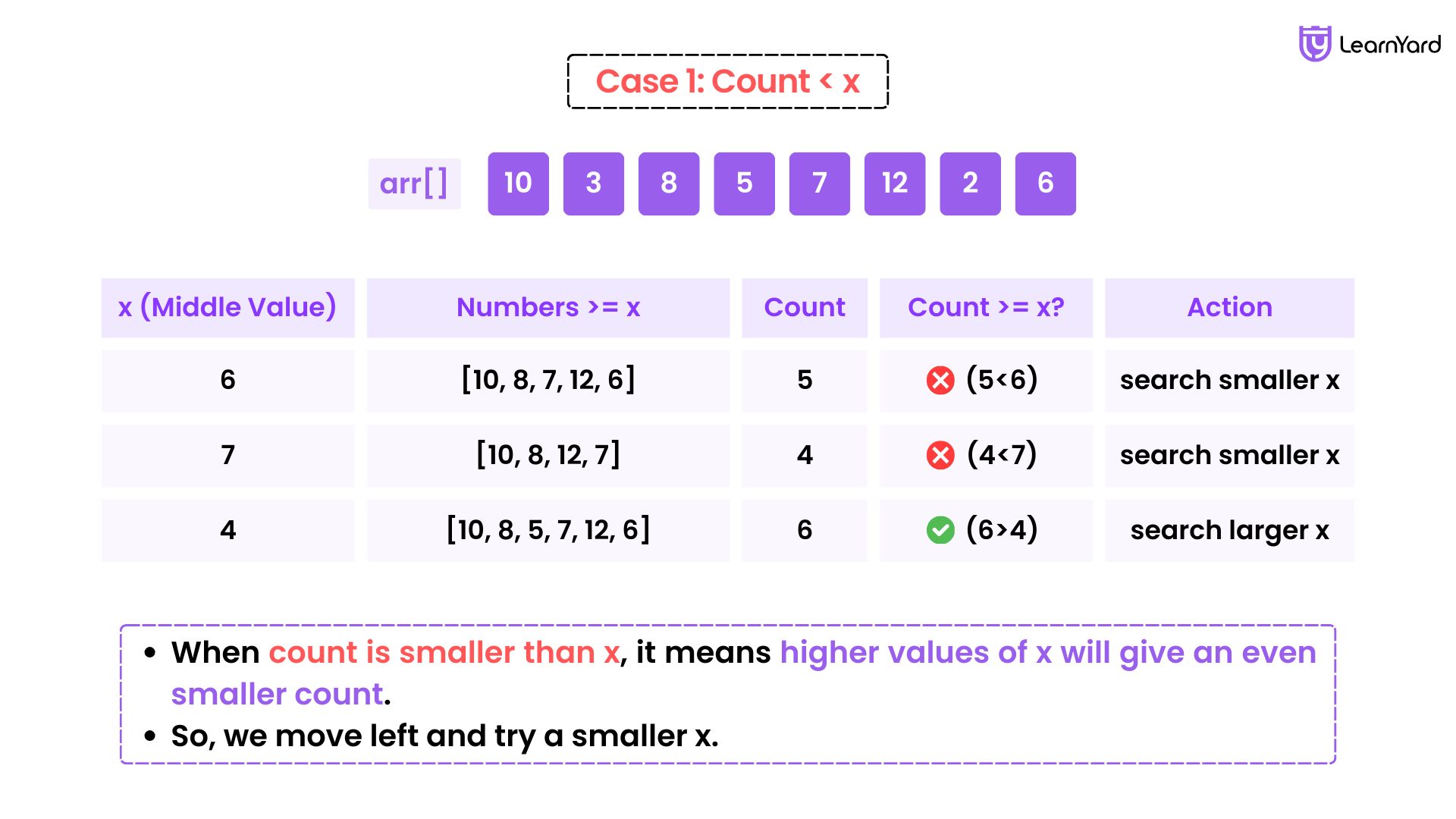 Special Array With X Elements Greater Than or Equal X Solution
