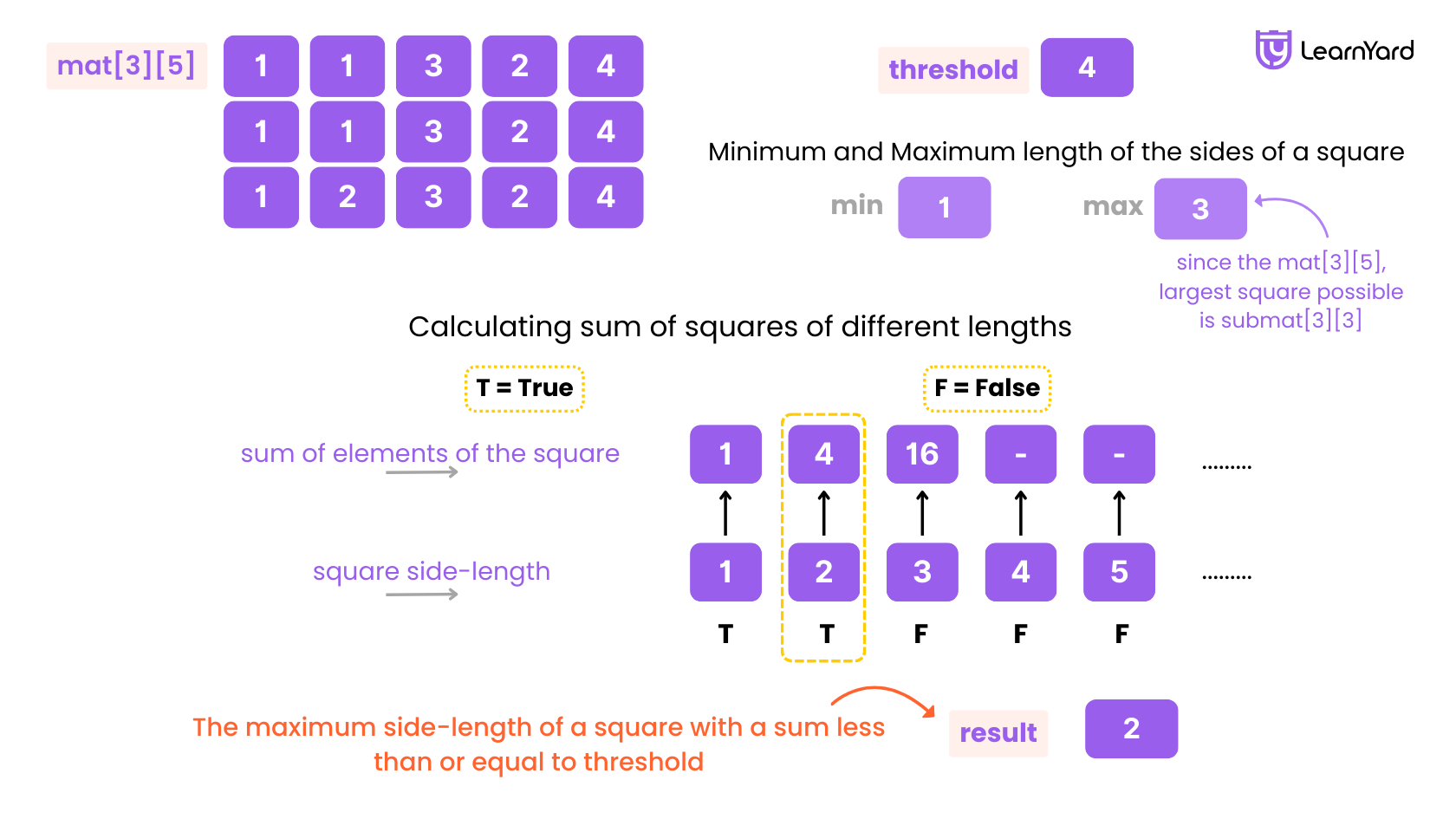 Maximum Side Length of a Square with Sum Less than or Equal to Threshold solution