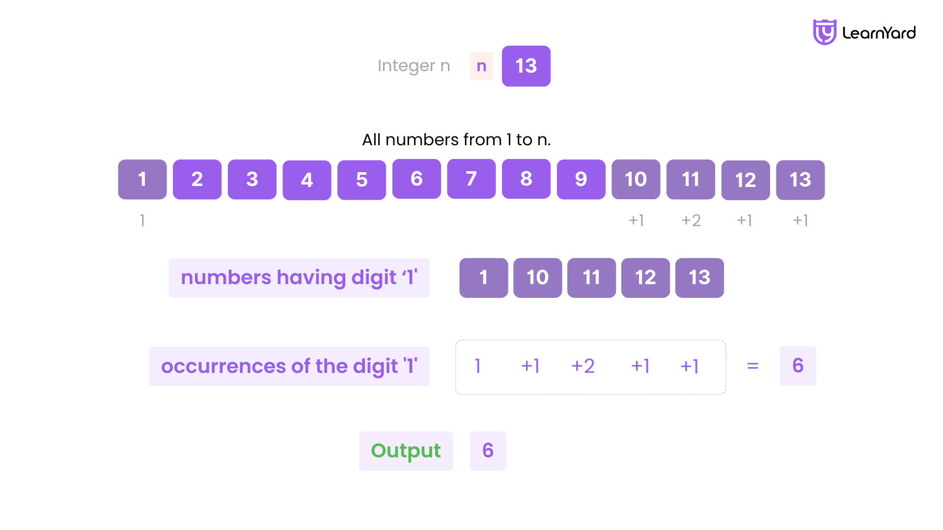 Count the occurrences of digit '1' in all numbers from 1 to n Solution ... image.
