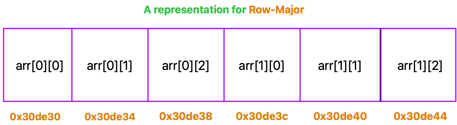 Multi Dimensional Arrays in C++