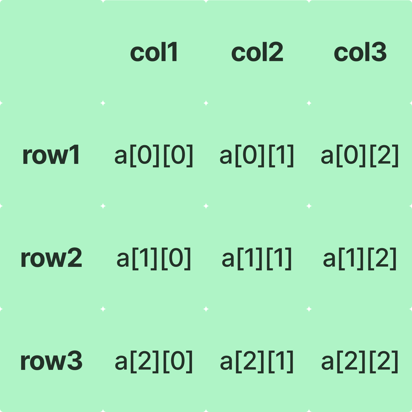 Types of Arrays in Java: Simplified Guide for DSA Beginners