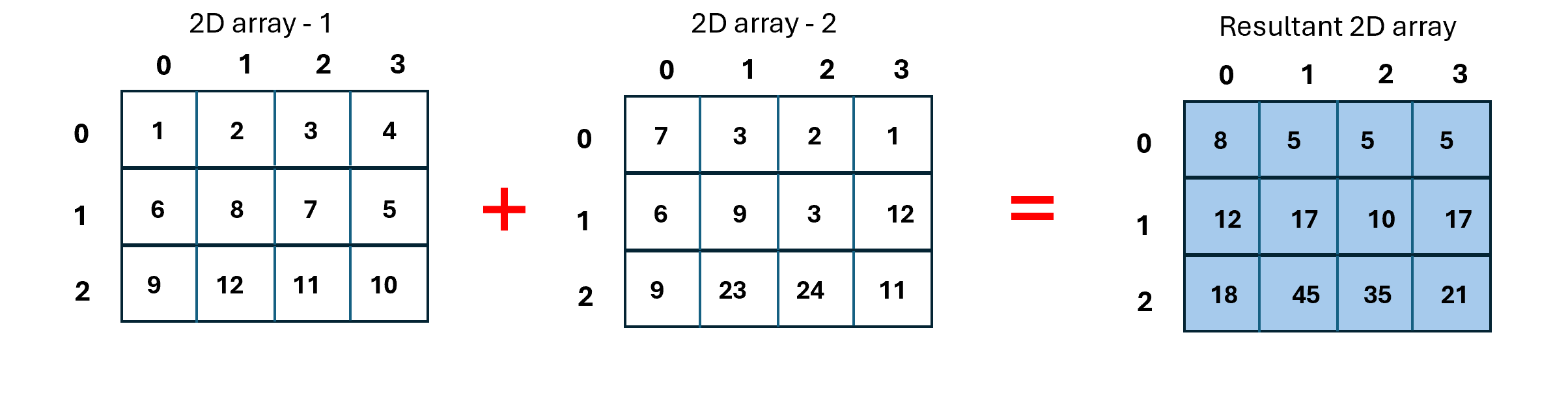 2D Arrays in Java/Python/C++ (Level II)