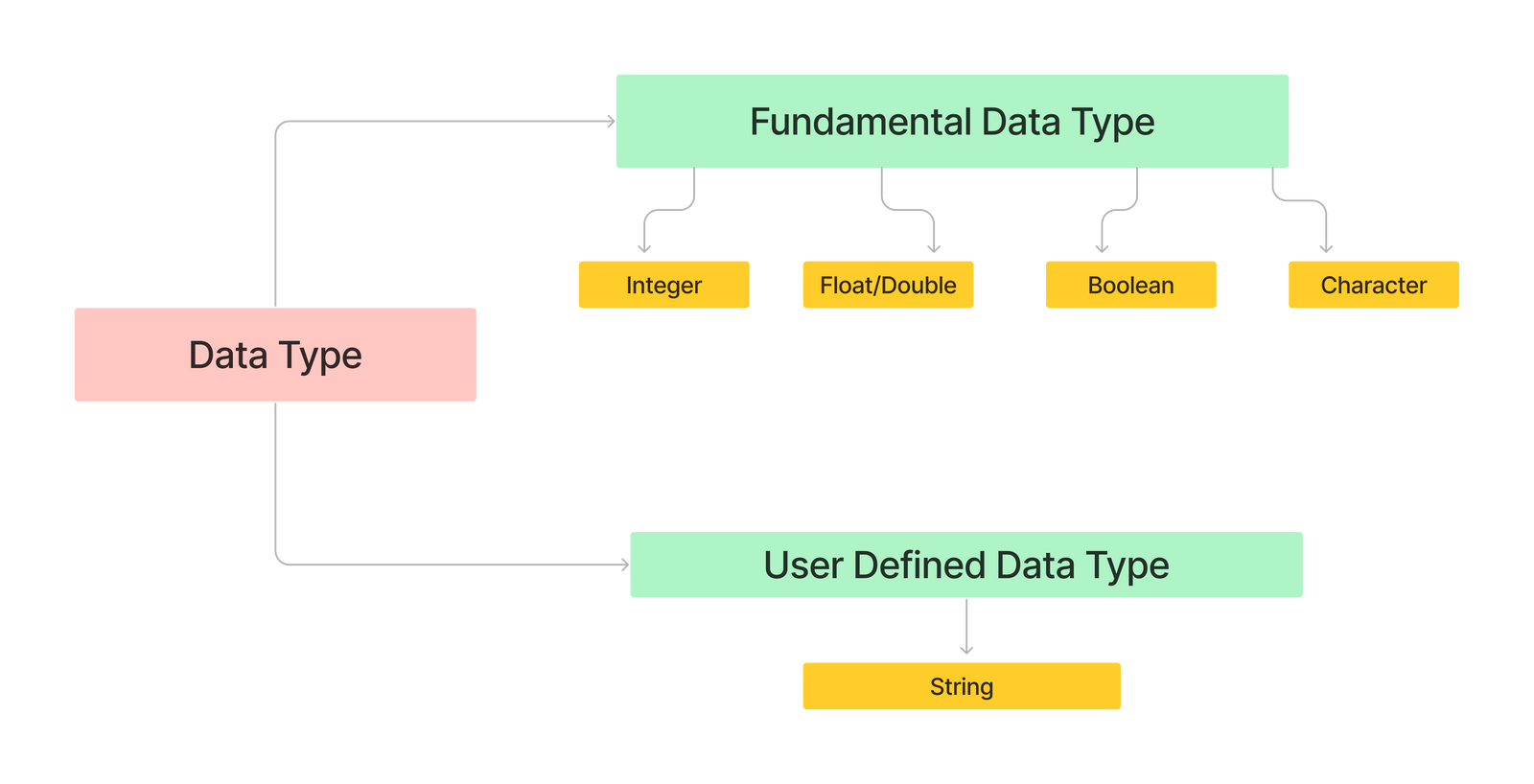 data-types