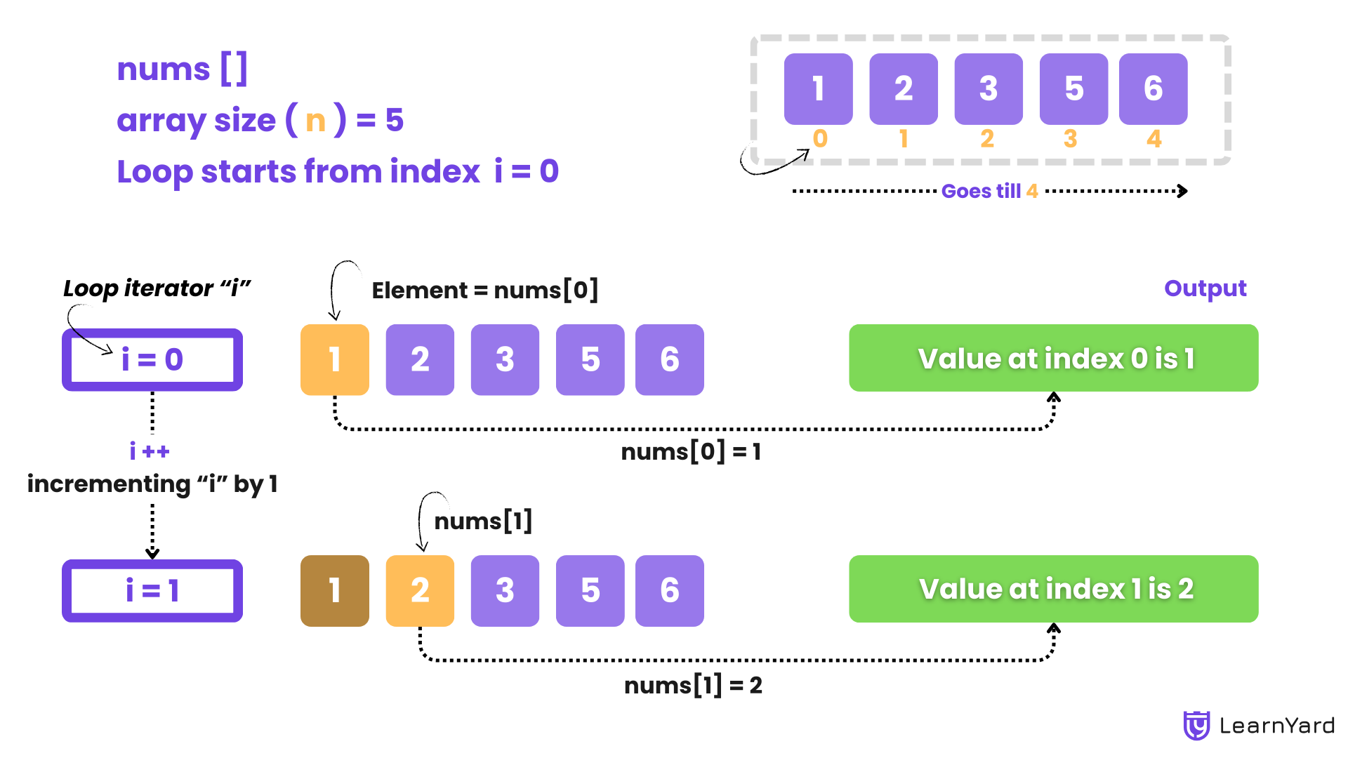 Print Value and Index of the Given Array Solution in C++/Java/Python/JS