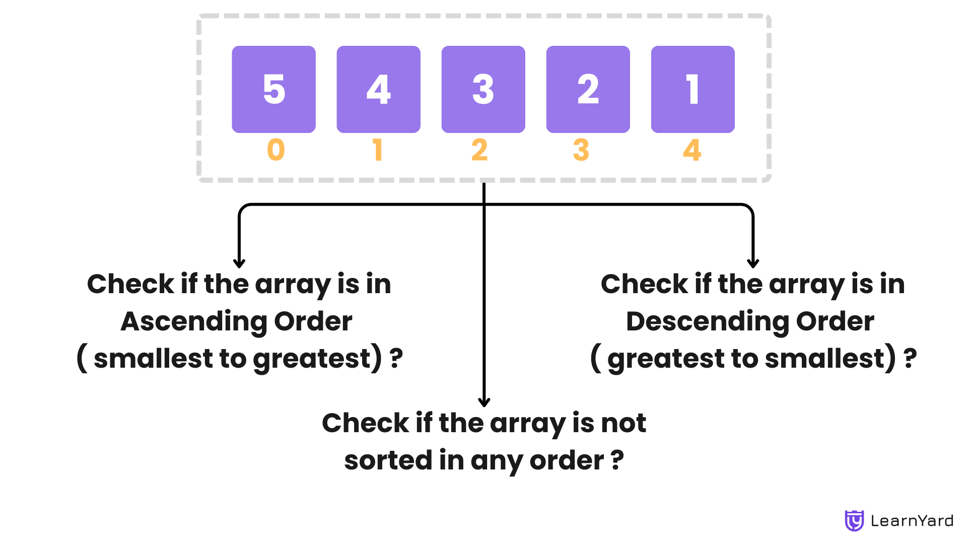 Check if an Array is Sorted