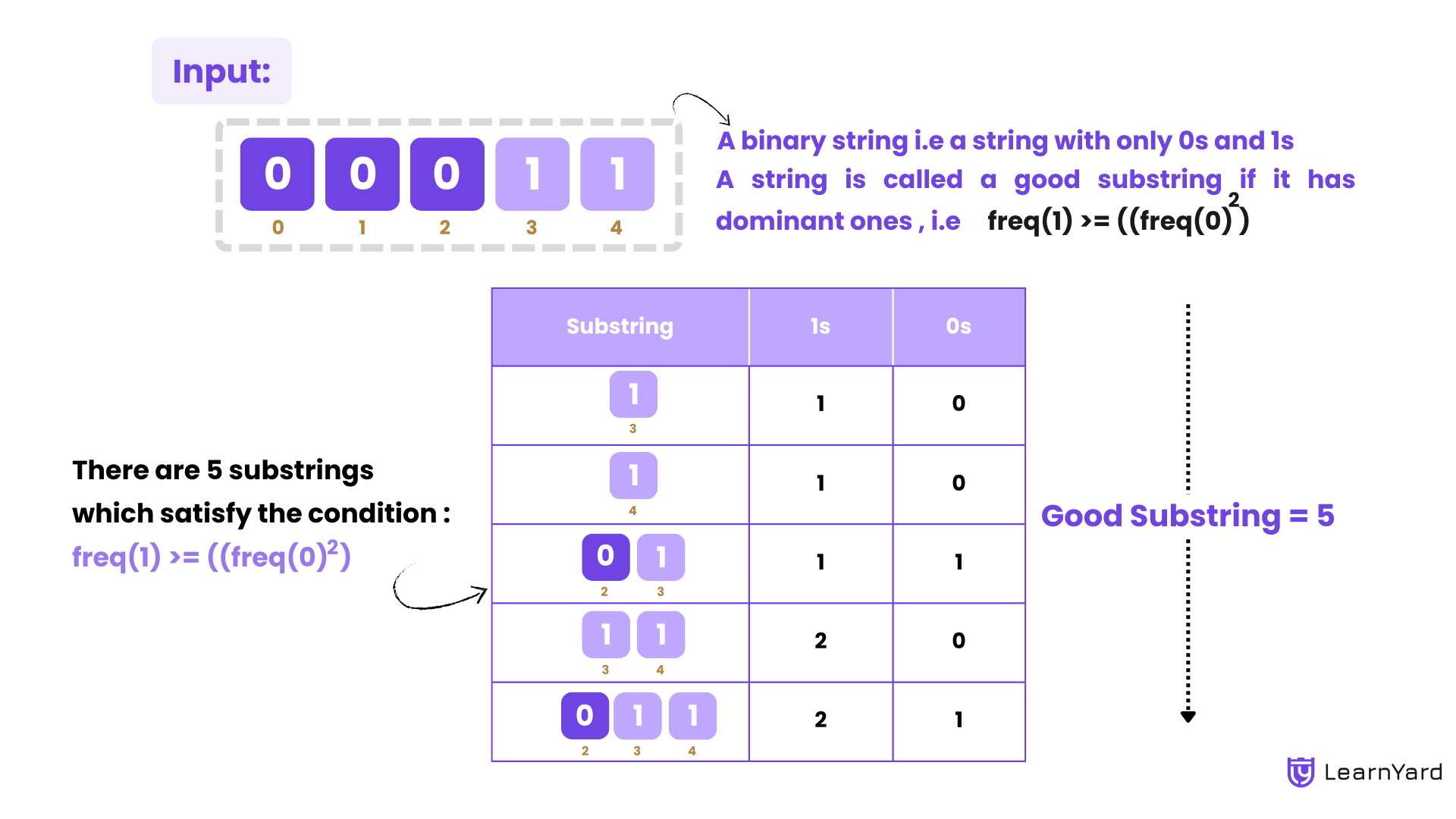 Count the Number of Substrings With Dominant Ones