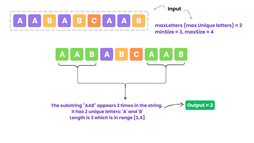 Maximum Number of Occurrences of a Substring