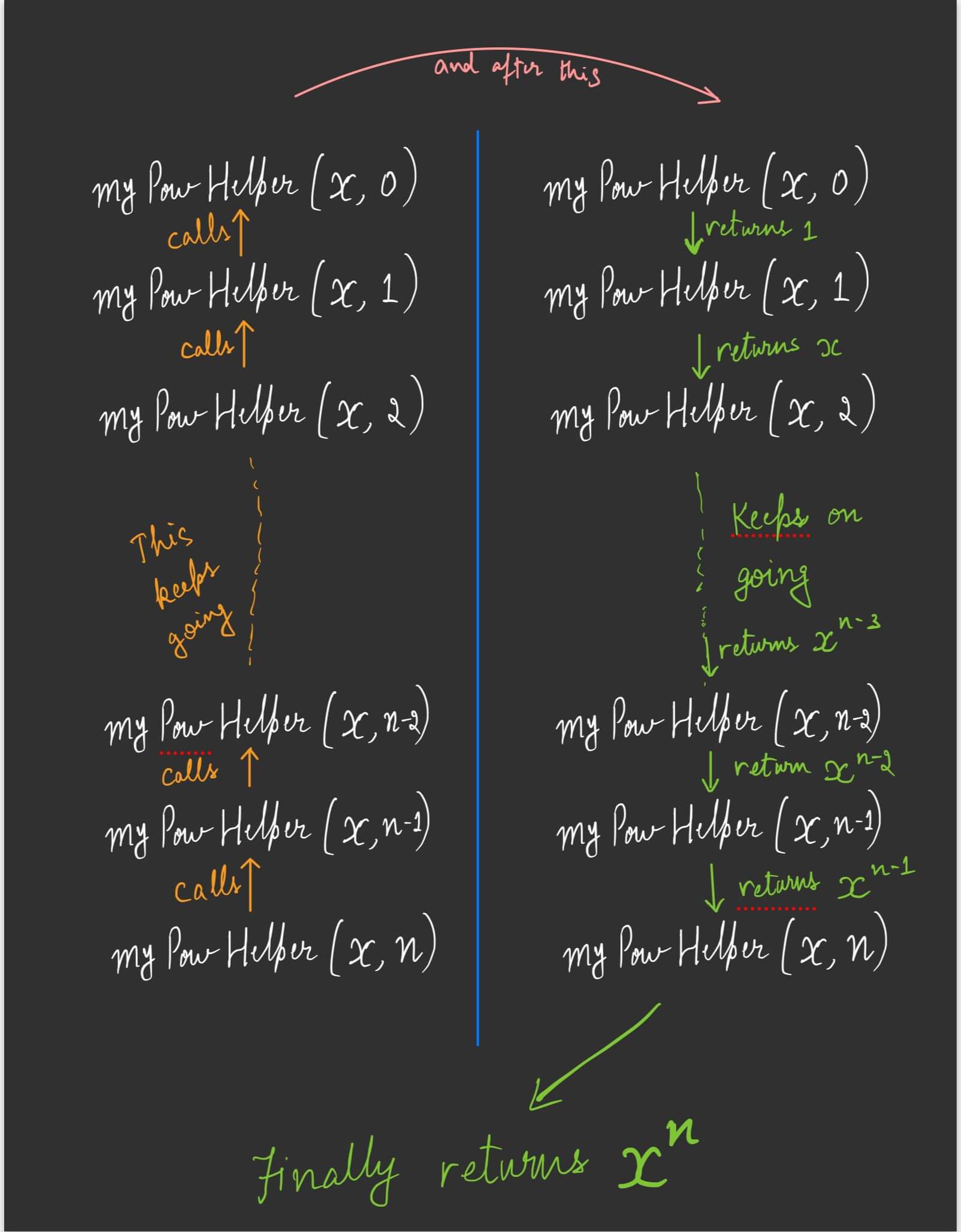 Fast Exponentiation Algorithm: Easily Explained