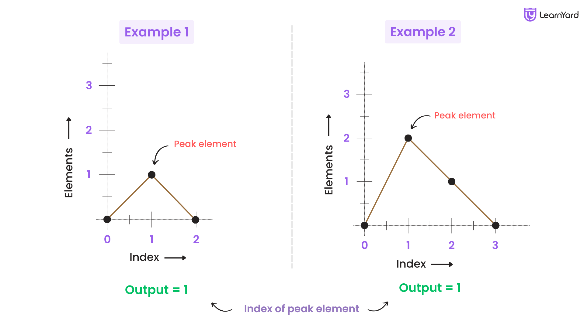 Find Peak Index in a Mountain Array Solution