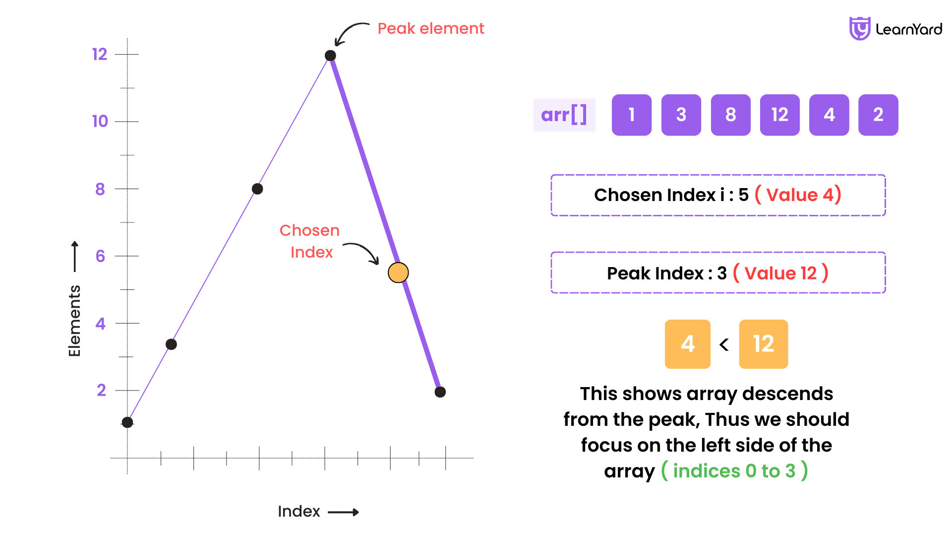 Find Peak Index in a Mountain Array Solution | Code In C++/Java/Python
