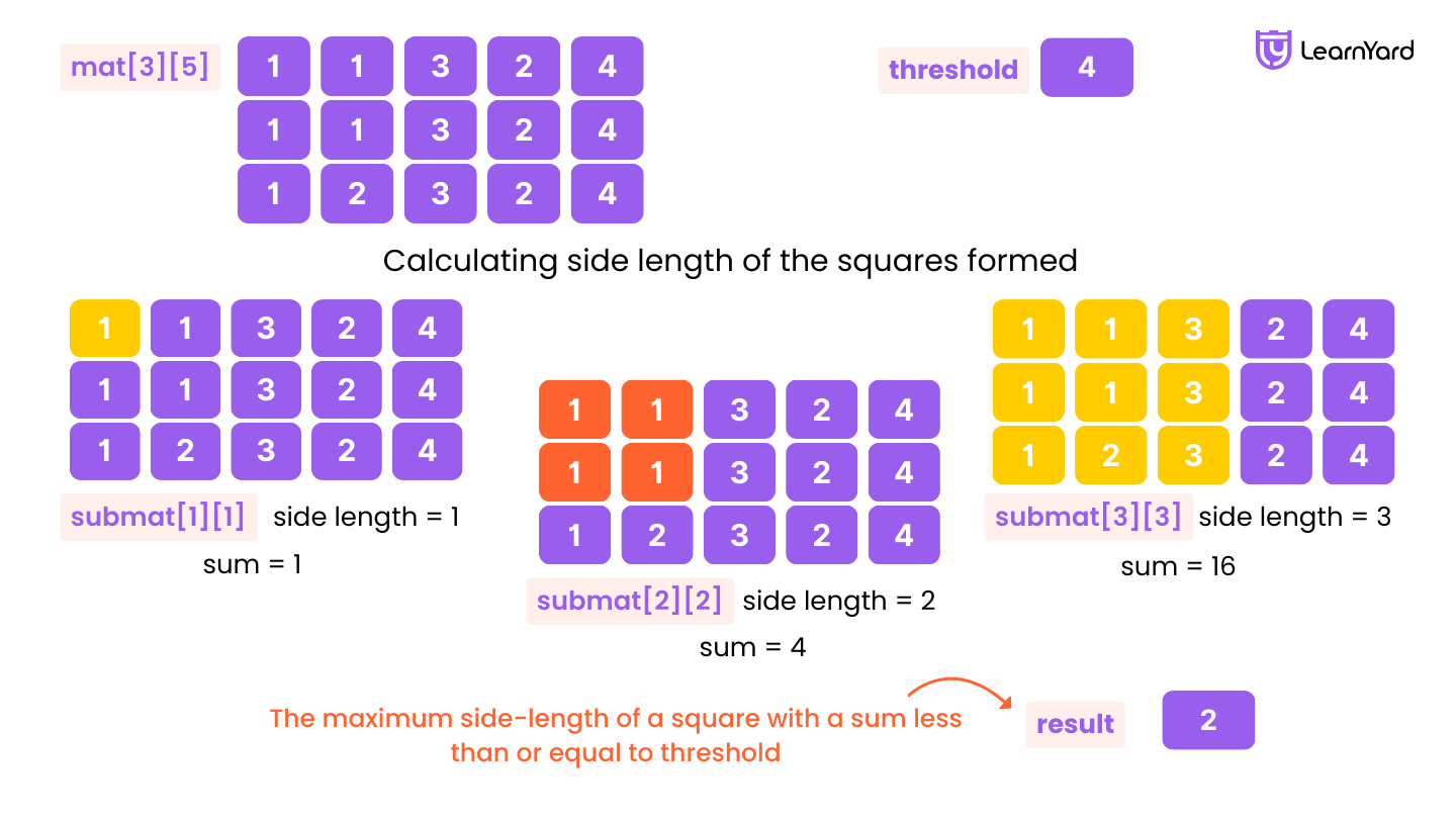 Maximum Side Length of a Square with Sum Less than or Equal to Threshold solution