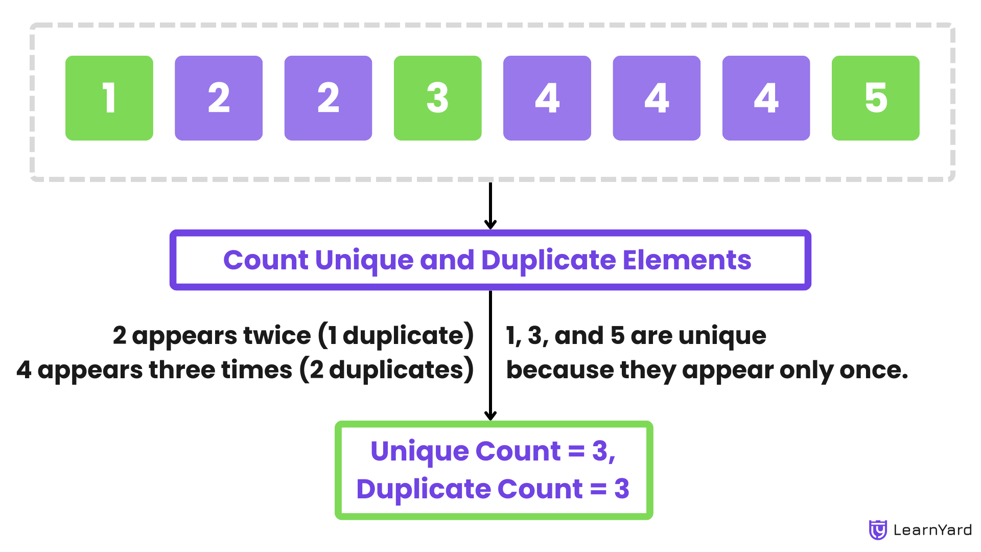Find Count of Unique and Duplicate Elements in an Array