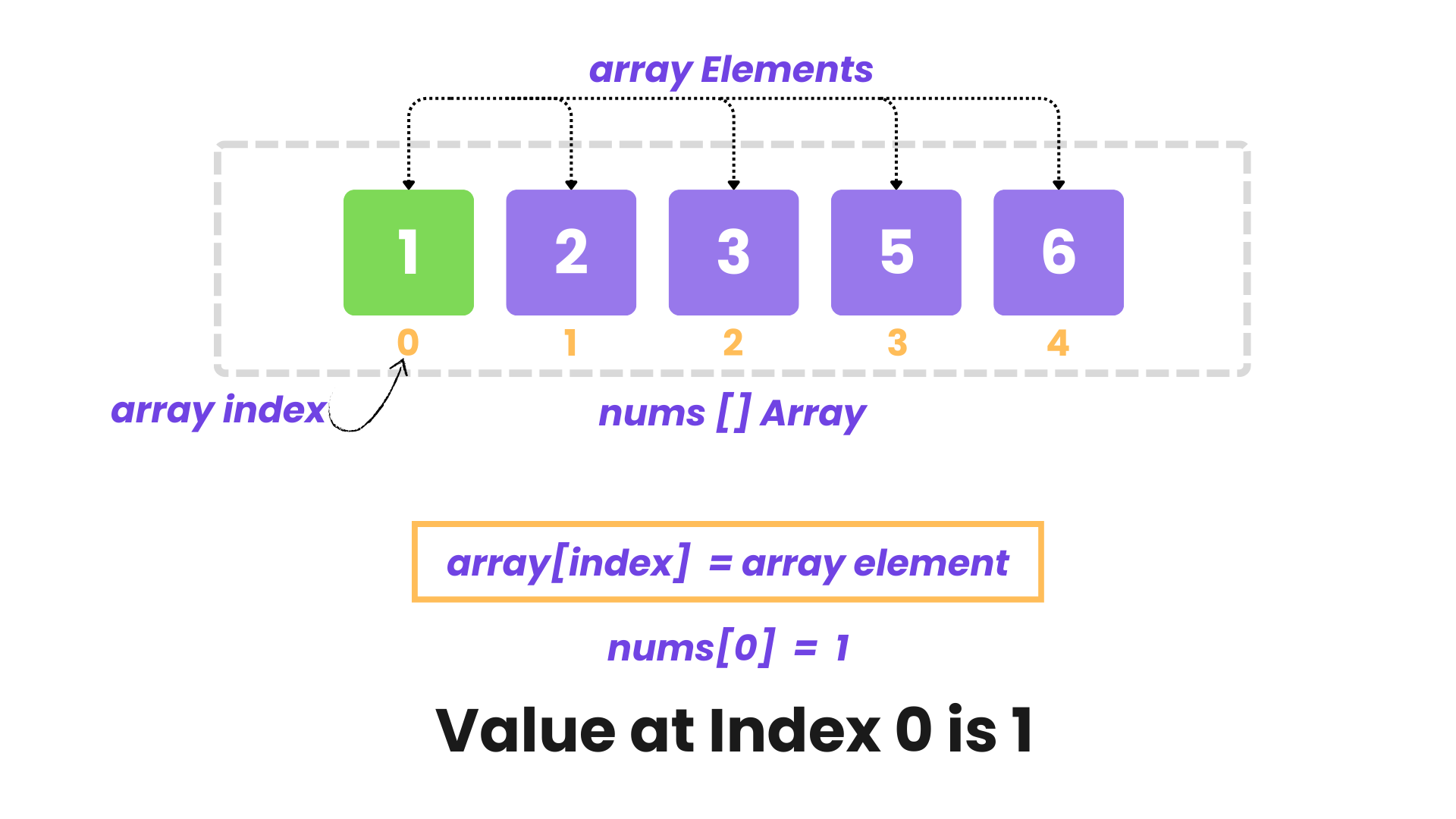 Index of the Given Array Solution