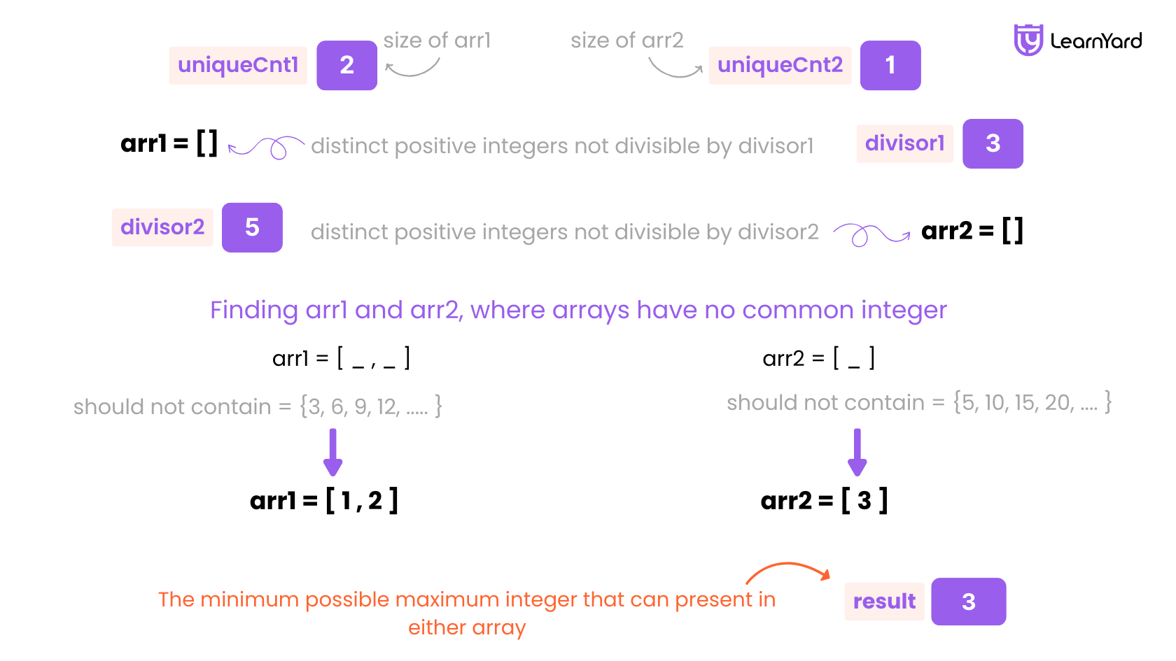 minimize-the-maximum-of-two-arrays-problem-description