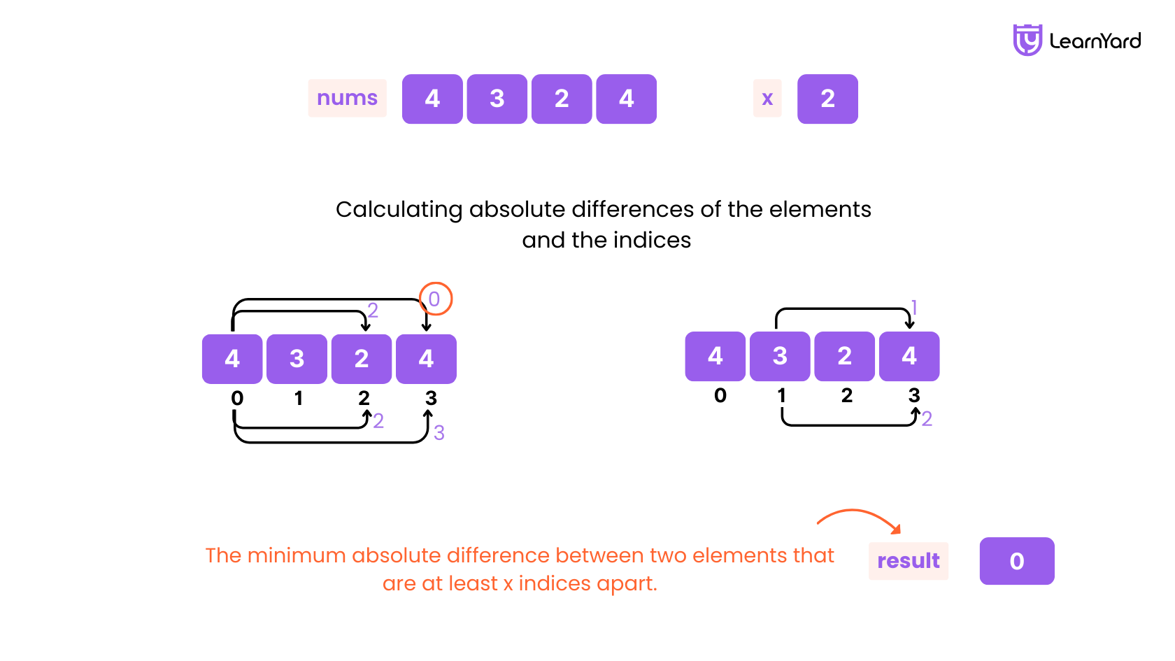 minimum-absolute-difference-between-elements-with-constraint-problem-description